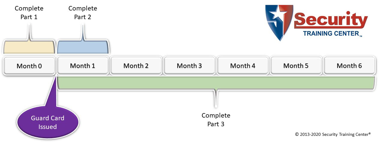 BSIS Guard Card Training Timelines